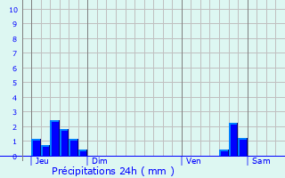 Graphique des précipitations prvues pour Trlans