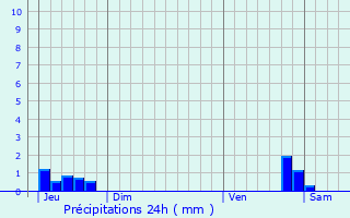 Graphique des précipitations prvues pour Chteauneuf-de-Randon