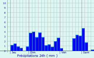 Graphique des précipitations prvues pour Hauteville