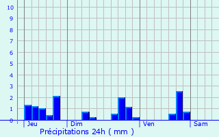 Graphique des précipitations prvues pour Belley