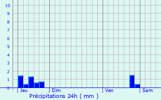 Graphique des précipitations prvues pour Les Bessons