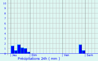 Graphique des précipitations prvues pour Malbouzon
