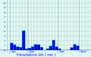 Graphique des précipitations prvues pour Conjux