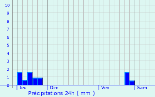 Graphique des précipitations prvues pour La Fage-Montivernoux