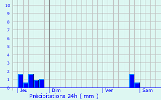 Graphique des précipitations prvues pour Saint-Laurent-de-Veyrs