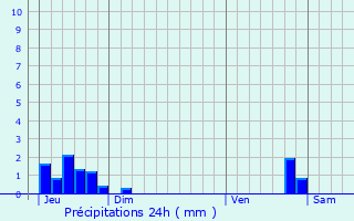 Graphique des précipitations prvues pour Recoules-d