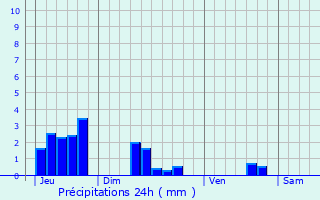 Graphique des précipitations prvues pour Prvessin-Moens