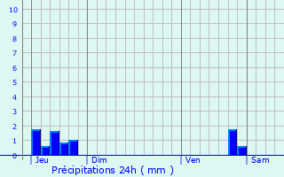 Graphique des précipitations prvues pour Noalhac