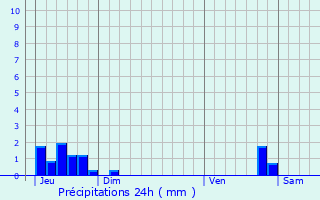 Graphique des précipitations prvues pour Grandvals