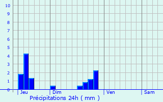 Graphique des précipitations prvues pour Sautel