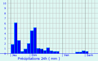 Graphique des précipitations prvues pour Sarcenas