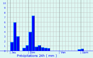 Graphique des précipitations prvues pour Prapoutel