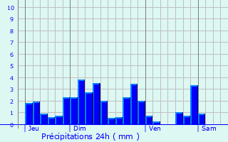 Graphique des précipitations prvues pour Montcel