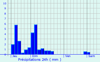 Graphique des précipitations prvues pour Le Touvet