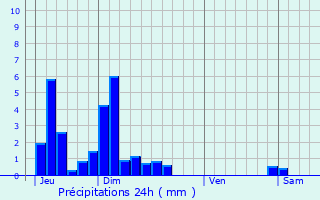 Graphique des précipitations prvues pour La Terrasse