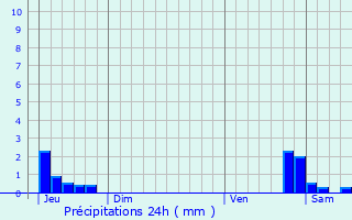 Graphique des précipitations prvues pour Saint-Bonnet-de-Montauroux