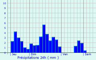 Graphique des précipitations prvues pour Flumet