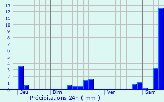 Graphique des précipitations prvues pour Richwiller