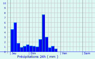 Graphique des précipitations prvues pour Val de Mouthe