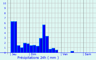 Graphique des précipitations prvues pour Foncine-le-Bas