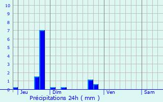 Graphique des précipitations prvues pour Les Damps