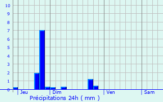 Graphique des précipitations prvues pour Igoville