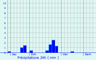 Graphique des précipitations prvues pour cauville