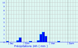 Graphique des précipitations prvues pour Heudreville-sur-Eure