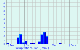Graphique des précipitations prvues pour Cesseville