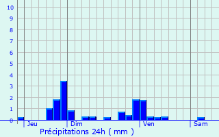 Graphique des précipitations prvues pour Falaise