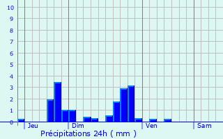 Graphique des précipitations prvues pour Le Thuit-Signol