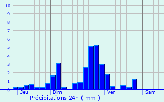 Graphique des précipitations prvues pour Saincaize-Meauce