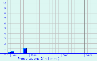 Graphique des précipitations prvues pour Saint-Sylvain-d