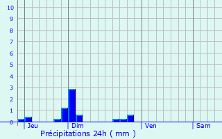 Graphique des précipitations prvues pour Saint-Malo-de-Beignon