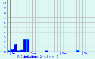 Graphique des précipitations prvues pour Scheidel