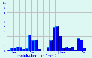 Graphique des précipitations prvues pour Saint-Marcel-en-Marcillat