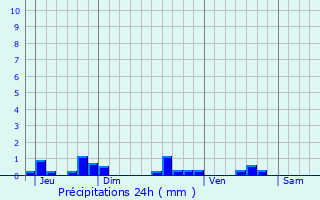 Graphique des précipitations prvues pour Dannevoux