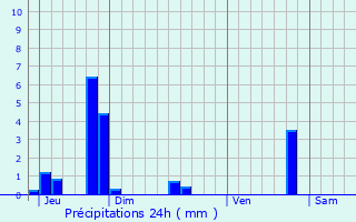 Graphique des précipitations prvues pour Altlinster