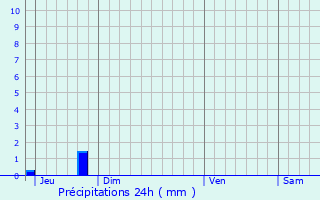 Graphique des précipitations prvues pour Les Sorinires