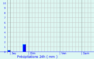 Graphique des précipitations prvues pour Geneston