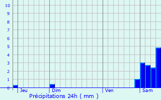 Graphique des précipitations prvues pour Saillagouse