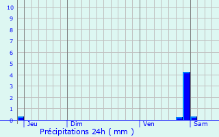 Graphique des précipitations prvues pour Thiaville-sur-Meurthe