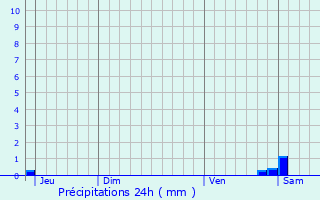 Graphique des précipitations prvues pour Saint-Louis