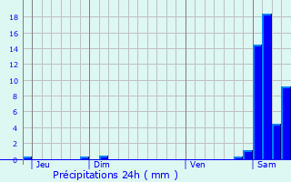 Graphique des précipitations prvues pour Saint-Paul