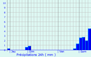 Graphique des précipitations prvues pour Les Angles