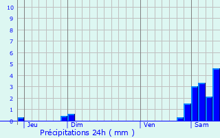 Graphique des précipitations prvues pour Angoustrine-Villeneuve-des-Escaldes