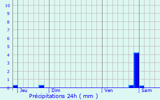 Graphique des précipitations prvues pour Merviller