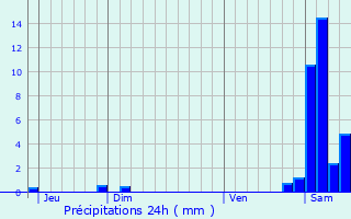 Graphique des précipitations prvues pour Nistos