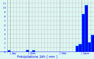 Graphique des précipitations prvues pour Bareilles