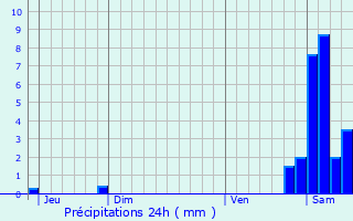 Graphique des précipitations prvues pour Avajan